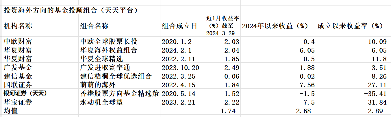 Bwin必赢最新收获单出炉！4家券商披露基金投顾2023账本明星投顾组合一季度均匀亏折缩至1%(图2)